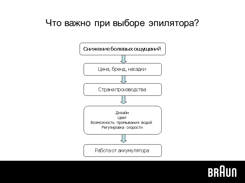Что важно при выборе эпилятора? Снижение болевых ощущений Цена, бренд, насадки Страна производства Дизайн